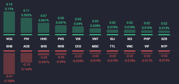 Cổ phiếu họ “Vin” đỡ VN-Index