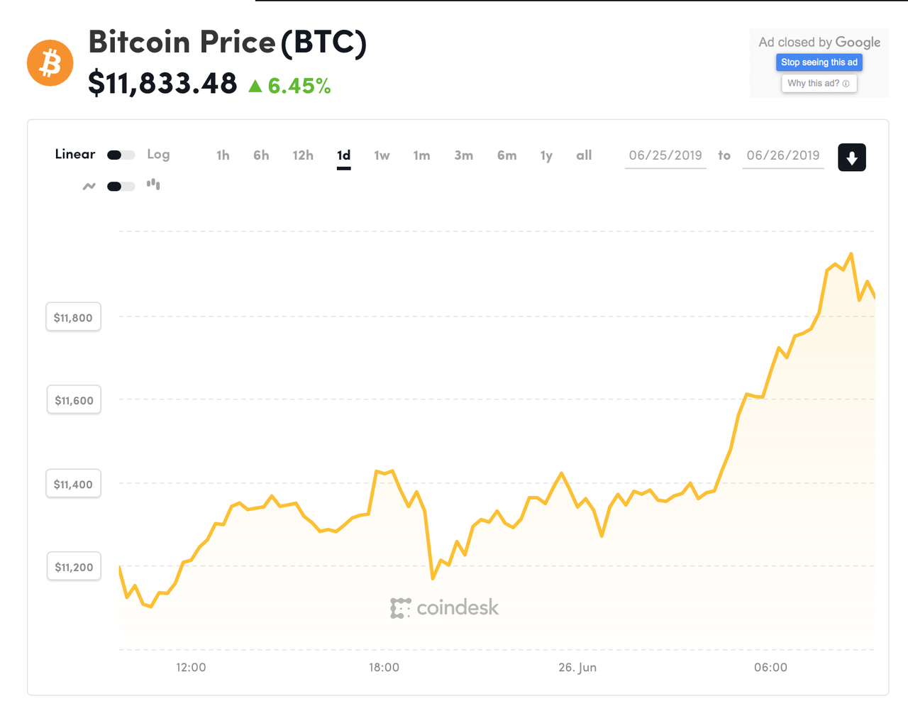 Giá tiền ảo 26.6: Sức mua ồ ạt, Bitcoin tăng "khủng khi" chạm mốc 12.000$