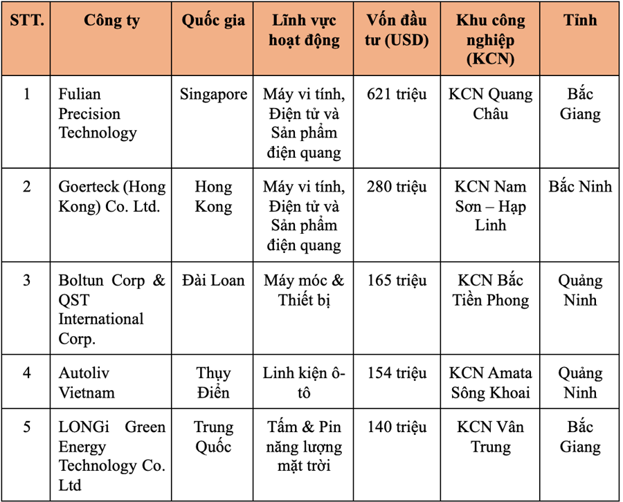 Bất động sản công nghiệp tiếp tục là tâm điểm thu hút nhất thị trường bất động sản