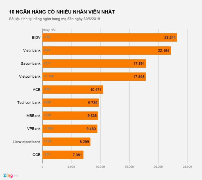 Hang nghin nhan vien ngan hang nghi viec tu dau nam hinh anh 2 