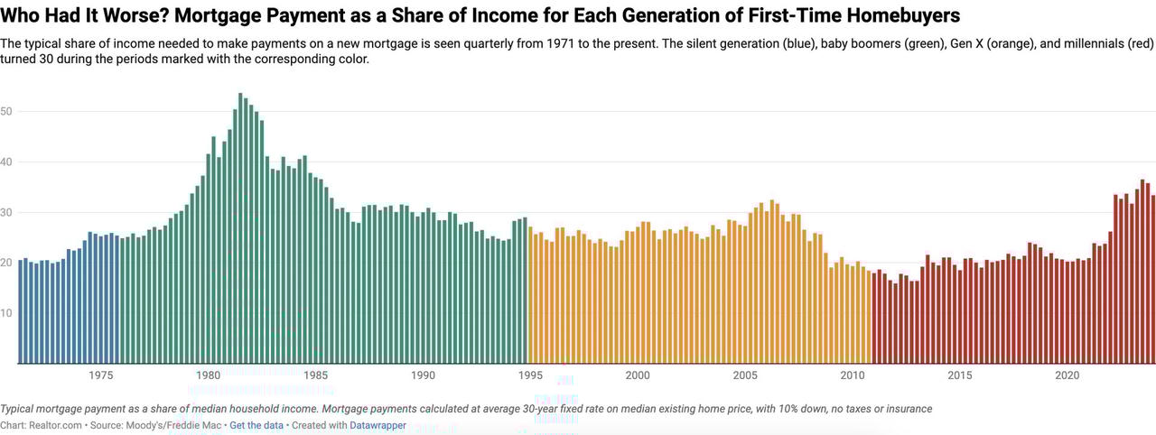 Thế hệ Baby Boomer (màu xanh lá cây) có tỷ lệ khoản vay thế chấp so với thu nhập cao nhất (Biểu đồ: Realtor).