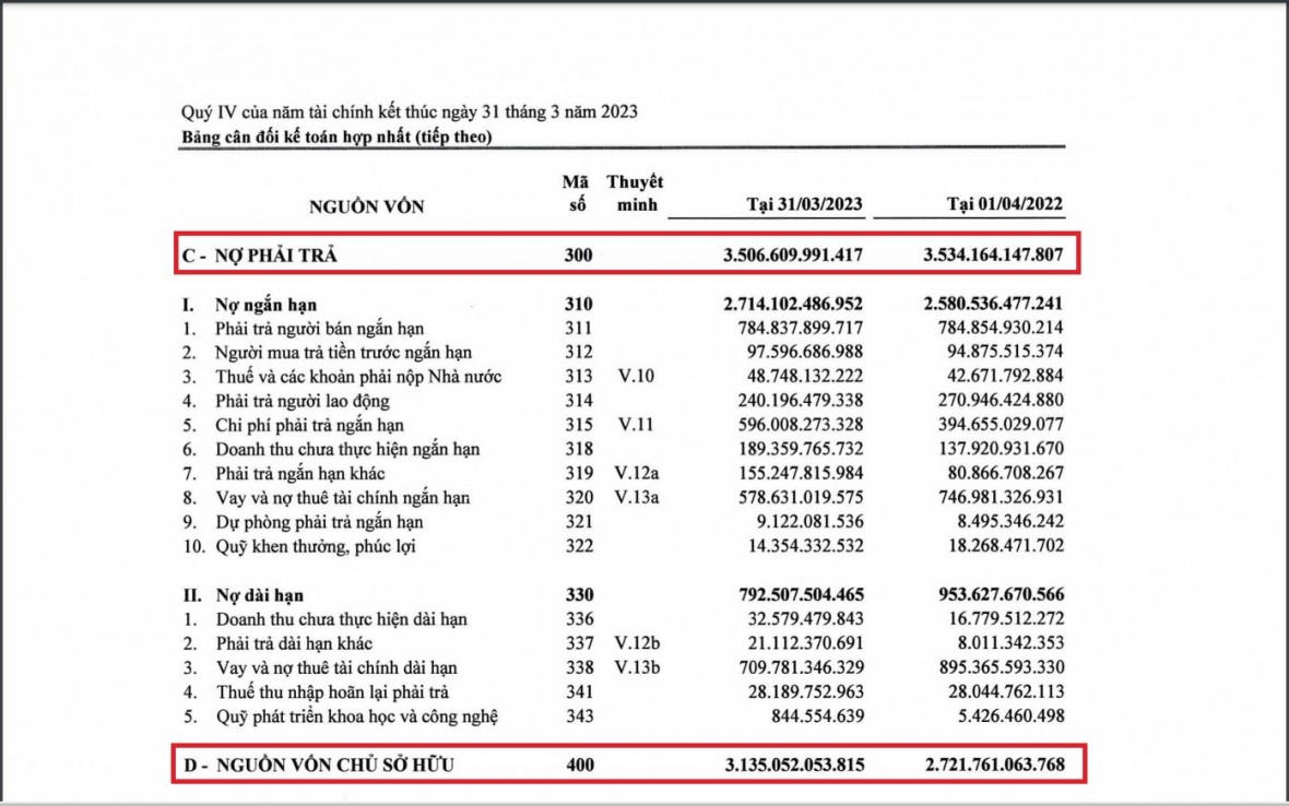 Nợ phải trả của CMC cao hơn vốn chủ sở hữu. &nbsp;