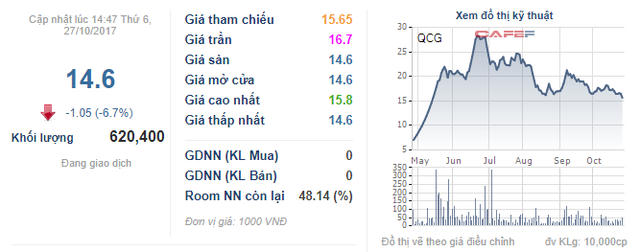 Tiếp tục báo lãi lớn trong quý 3 nhưng cổ phiếu Quốc Cường Gia Lai vẫn giảm sàn