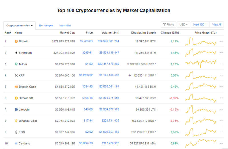 Giá Bitcoin hôm nay ngày 8/6: Nhích nhẹ, hiện có giá 9.766 USD/BTC