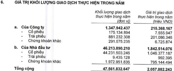 VnDirect: Từ deal với Trung Nam đến con số 200 nghìn tỷ đồng giao dịch trái phiếu một năm