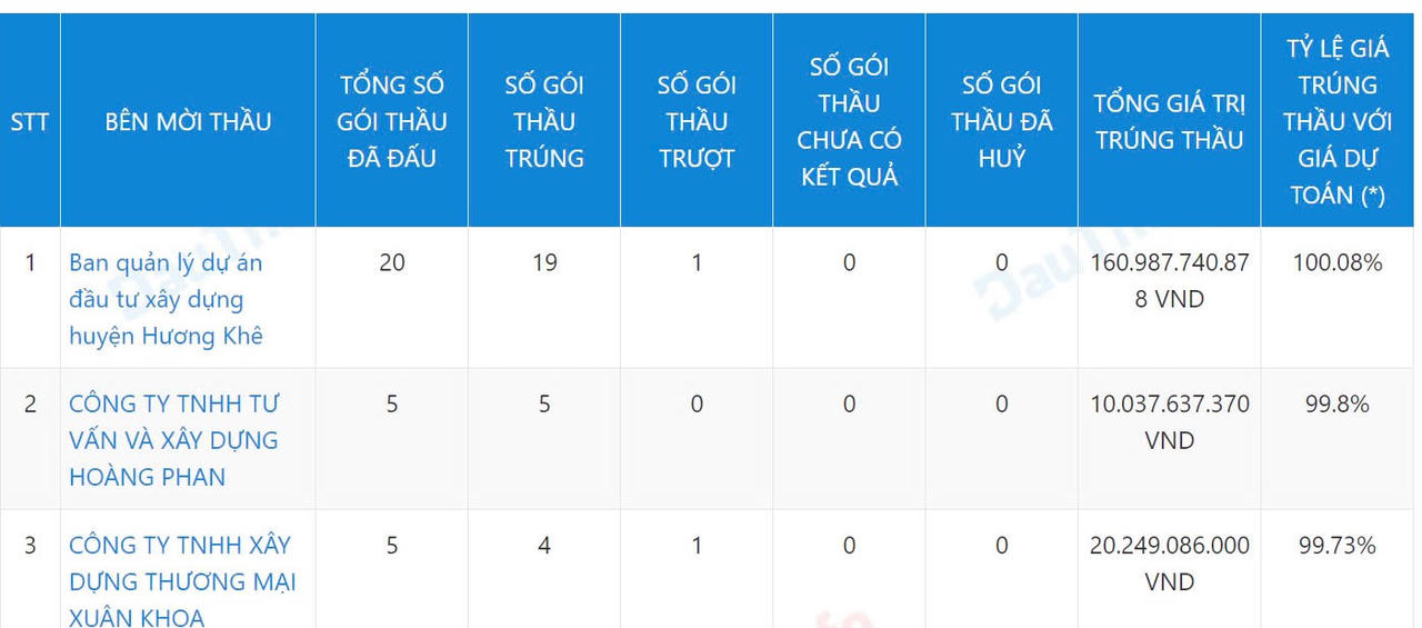 Thống kê trên hệ thống đấu thầu quốc gia cho thấy, Công ty Khánh Việt là nhà thầu khá "mát tay" tại các gói thầu do các bên mời thầu... &nbsp;