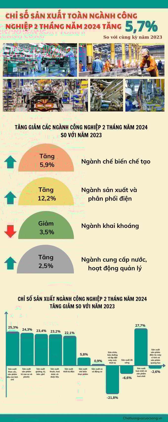 [Infographic] Chỉ số sản xuất Công nghiệp 2 tháng năm 2024
