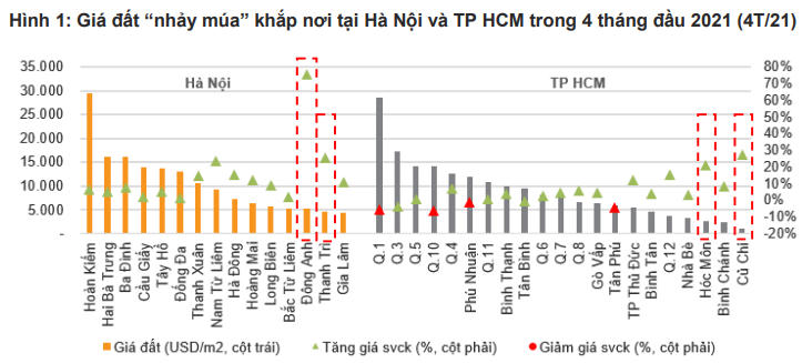 Giá đất “nhảy múa” khắp nơi tại Hà Nội và TP HCM trong 4 tháng đầu 2021 &nbsp;