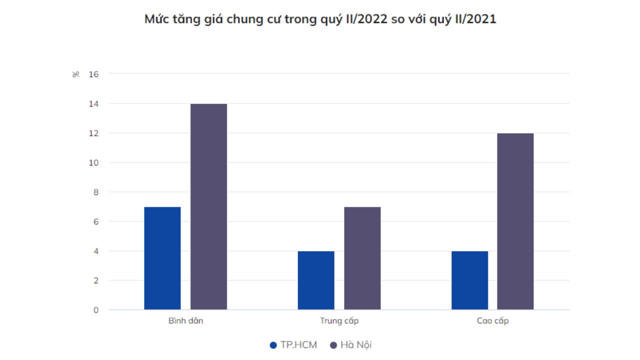 Cuộc đua giá chung cư giữa Hà Nội và TP.HCM