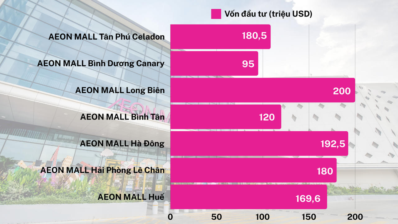 Vốn đầu tư cho các TTTM đã đi vào hoạt động của AEONMALL Việt Nam tới thời điểm hiện tại.&nbsp;