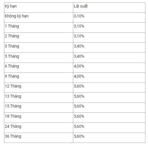 Đường đua tăng lãi suất huy động tiếp tục ‘nóng’: Ông lớn ngân hàng nhập cuộc