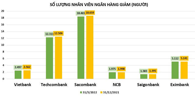 Nhân viên ngân hàng nào bị cắt giảm mạnh nhất trong quý đầu năm?