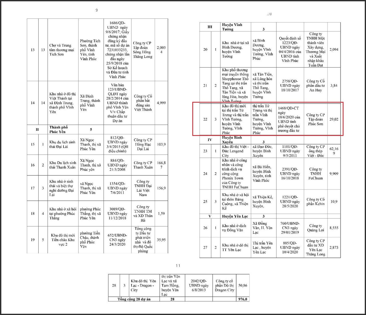 Danh sách 28 dự án chưa đủ điều kiện mở bán trên địa bàn tỉnh Vĩnh Phúc (Nguồn: Sở xây dựng tỉnh Vĩnh Phúc). &nbsp;