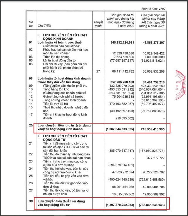 Dòng tiền âm nặng của VPI. &nbsp;