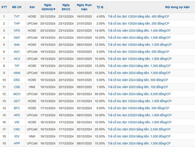 19 doanh nghiệp chốt trả cổ tức bằng tiền tuần tới.