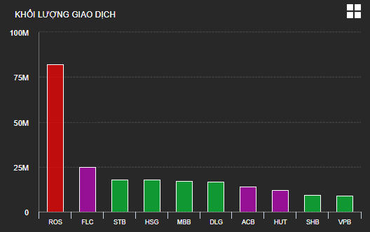 VN-Index lên hơn 14 điểm, cổ phiếu bất động sản đua nhau tăng trần