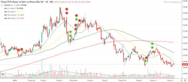 Cổ phiếu PVD liên tục giảm điểm trong thời gian gần đây.