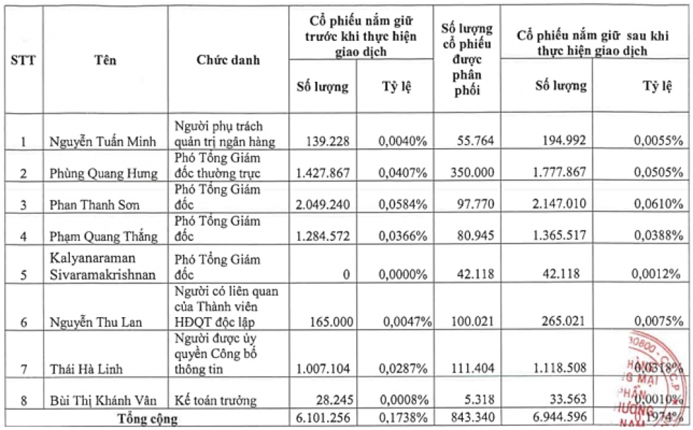 Dàn lãnh đạo Techcombank đăng ký mua cổ phiếu ESOP &nbsp;
