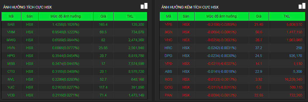 Dòng tiền dồn dập đổ vào cổ phiếu bất động sản trong phiên 17/4