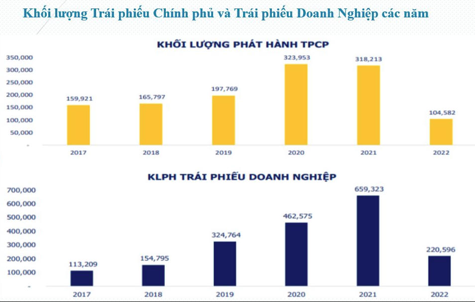 Khối lượng phát hành trái phiếu Chính phủ và doanh nghiệp