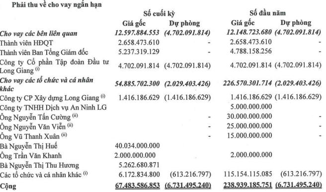 Phải thu cho vay ngắn hạn của LGL tính đến 30/09/2022. Nguồn: BCTCHN Q3/2022 của&nbsp;LGL.