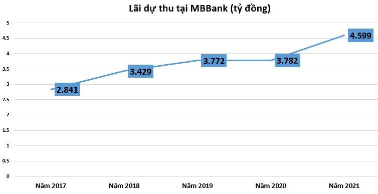 Tốc độ tăng trưởng lãi dự thu tại ngân hàng năm 2021 biến động ra sao?