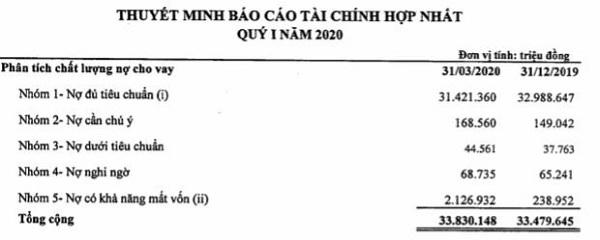 Nợ xấu KienLongBank tăng phi mã, PGBank vượt ngưỡng 3%