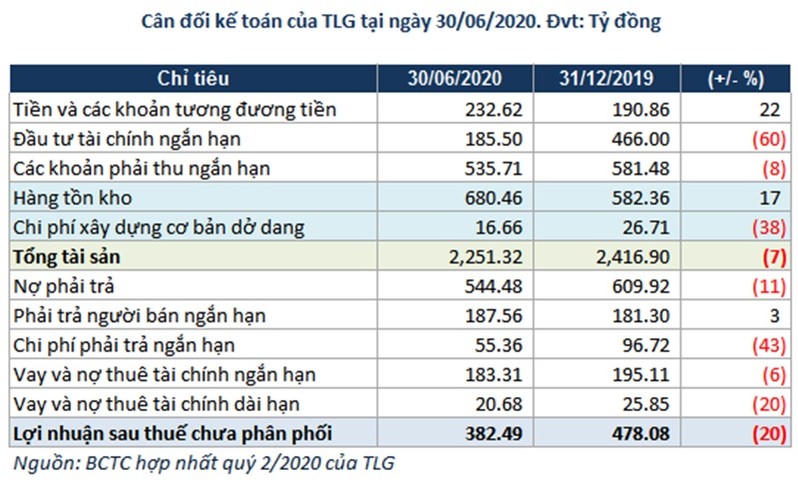 Ông chủ bút bi Thiên Long kinh doanh giảm sút trong nửa đầu năm 2020