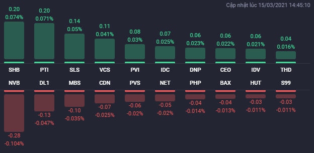 Các cổ phiếu ảnh hưởng lớn nhất đến HNX-Index. Nguồn: Fialda. &nbsp;