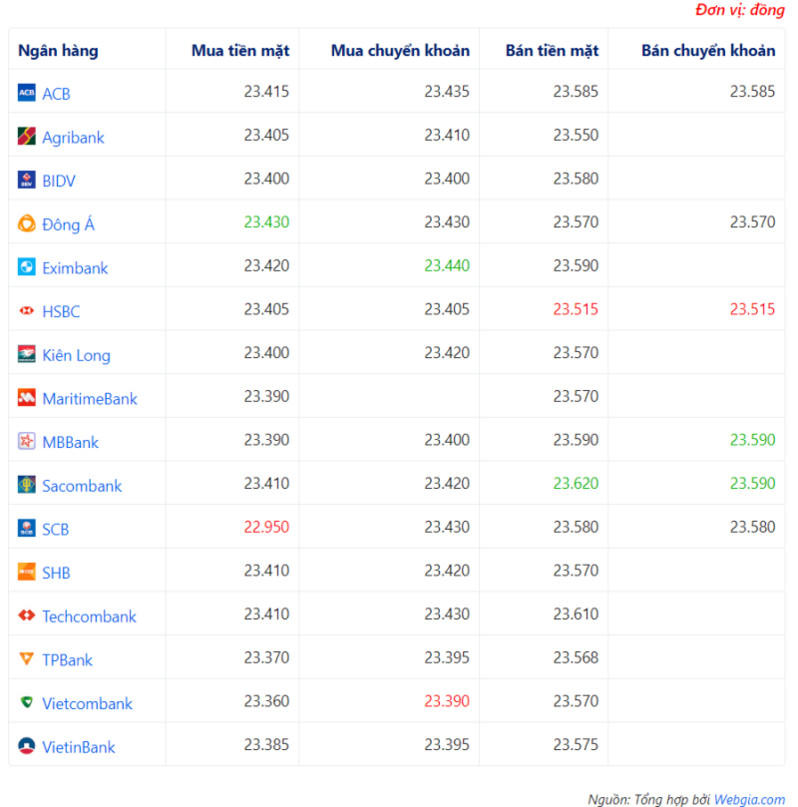 Tỷ giá USD hôm nay ngày 24/4: USD tiếp đà leo cao