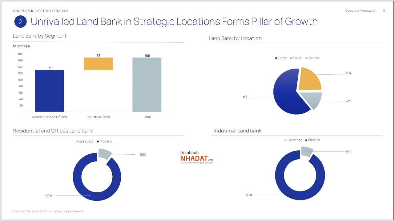 Cơ cấu quỹ đất của Vinhomes (Nguồn: Tài liệu thuyết trình năm 2022 của Vinhomes). &nbsp; &nbsp;