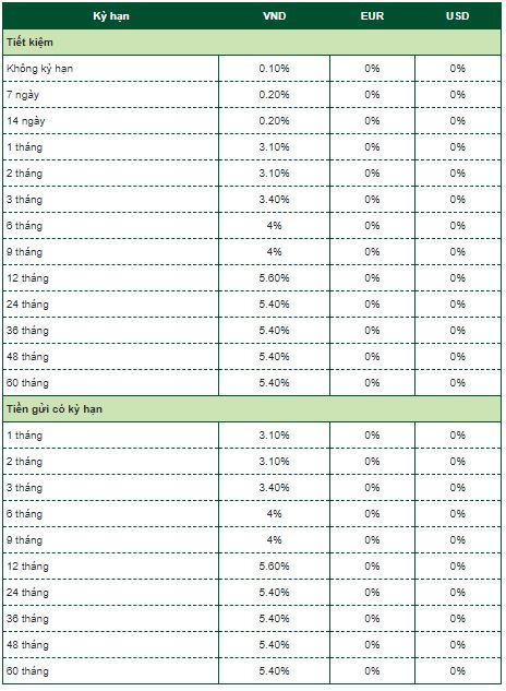 Lãi suất tiết kiệm dành cho khách hàng cá nhân (nguồn: Vietcombank)
