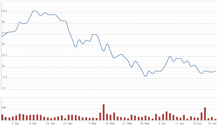 Mua xong cổ phiếu, Chủ tịch VNDIRECT vẫn không cứu được giá cổ phiếu
