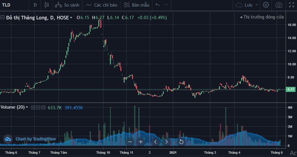 Diễn biến cổ phiếu TLD trong vòng 1 năm nay. &nbsp;