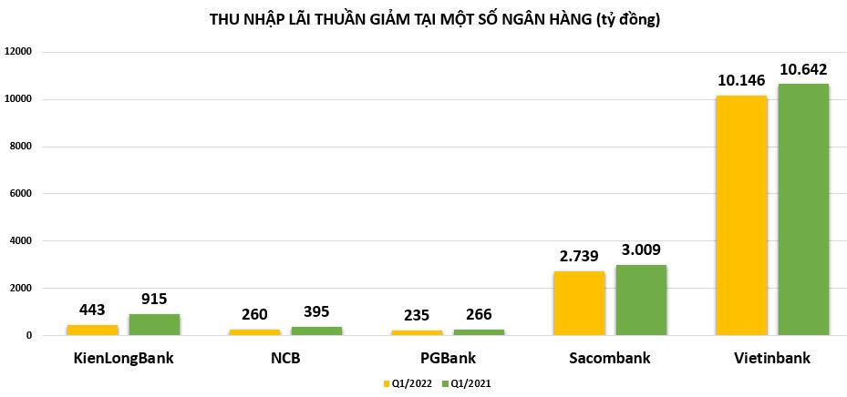 Thu nhập lãi thuần nhiều ngân hàng giảm trong quý đầu năm