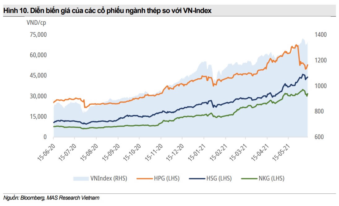 Triển vọng lợi nhuận vượt đỉnh lịch sử của ngành thép và tôn mạ