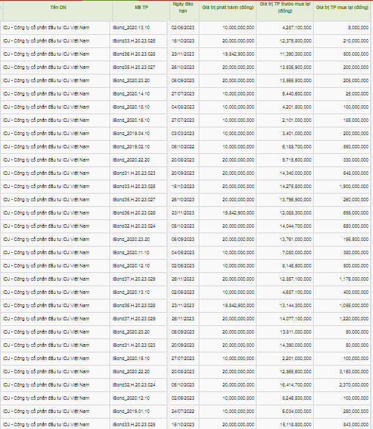 Cổ phiếu xác lập mô hình cây thông, IDJ đang cấp tập mua lại trái phiếu trước hạn