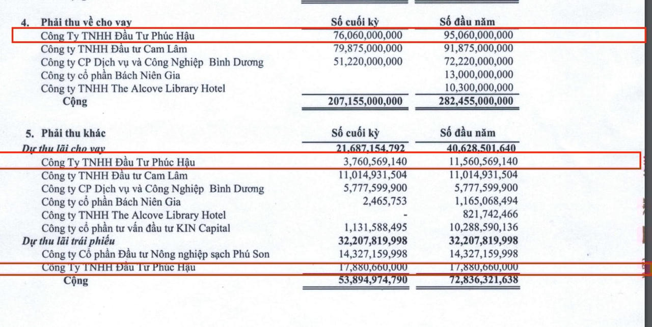 Khoản vay của Đầu tư Phúc Hậu hiện tại Công ty cổ phần Đầu tư tài sản Koji (KPF).