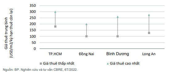 Tình hình giá thuê BĐS công nghiệp miền Nam &nbsp;