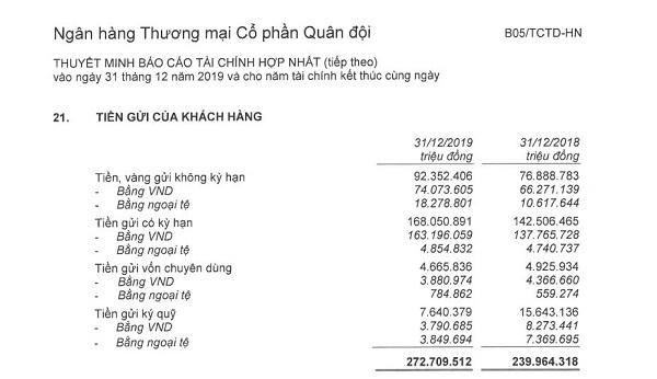 Mảng 'hái ra tiền' giảm mạnh, MB lại tiếp tục hạ lãi suất để giải quyết nguồn vốn dư thừa?