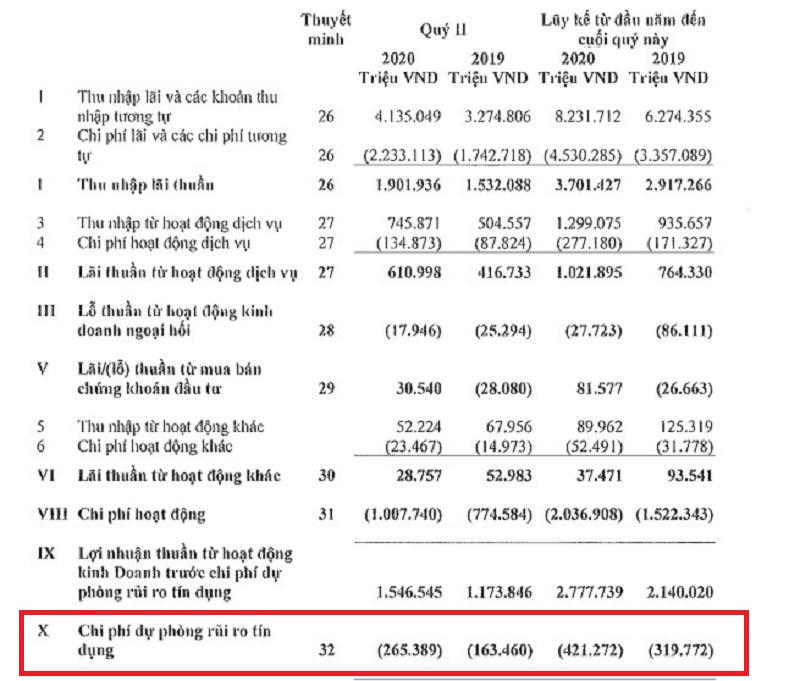 6 tháng đầu năm, lợi nhuận tại VIB khả quan nhưng nợ xấu tiếp tục leo thang