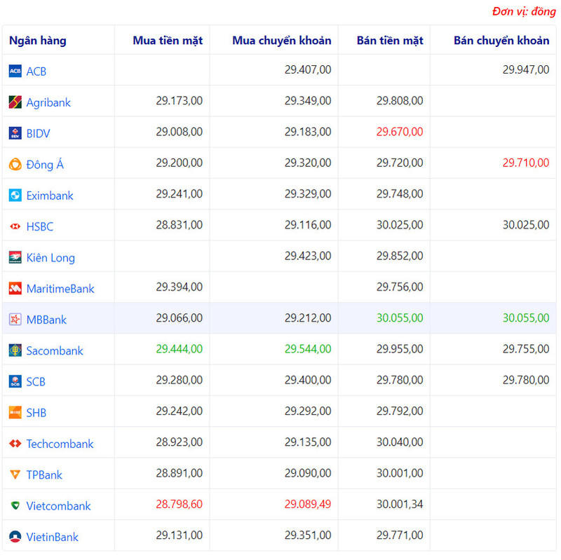 Tỷ giá ngoại tệ hôm nay ngày 31/7: USD lao dốc, Euro tăng