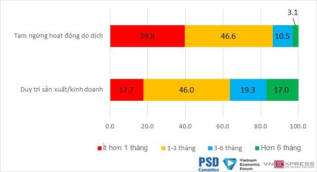Dòng tiền của doanh nghiệp có thể duy trì hoạt động trong khoảng thời gian dự kiến (%). &nbsp;