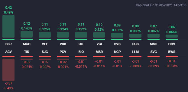 Các cổ phiếu ảnh hưởng lớn nhất đến UPCoM-Index. Nguồn: Fialda. &nbsp;