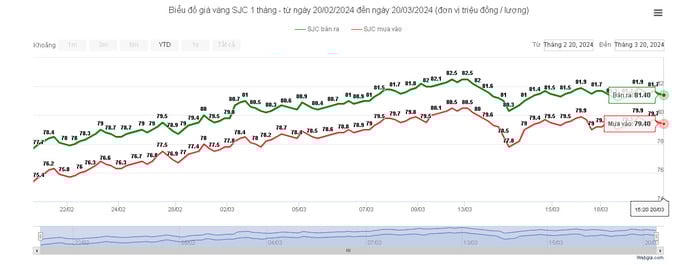 Giá vàng tiếp tục giảm còn 81,4 triệu đồng/lượng. Ảnh: webgia