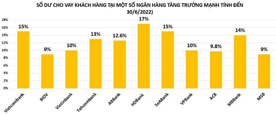 Tăng trưởng tín dụng cao nhất trong vòng 10 năm qua, loạt nhà băng đang cạn 'room'