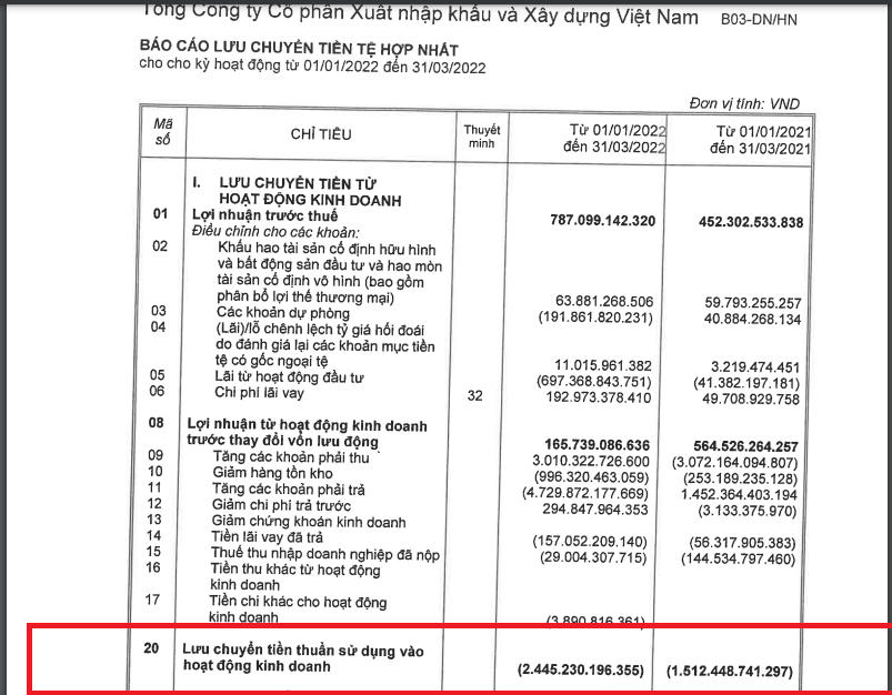 Dòng tiền kinh doanh của VCG ghi nhận âm nặng trong nhiều quý. &nbsp;