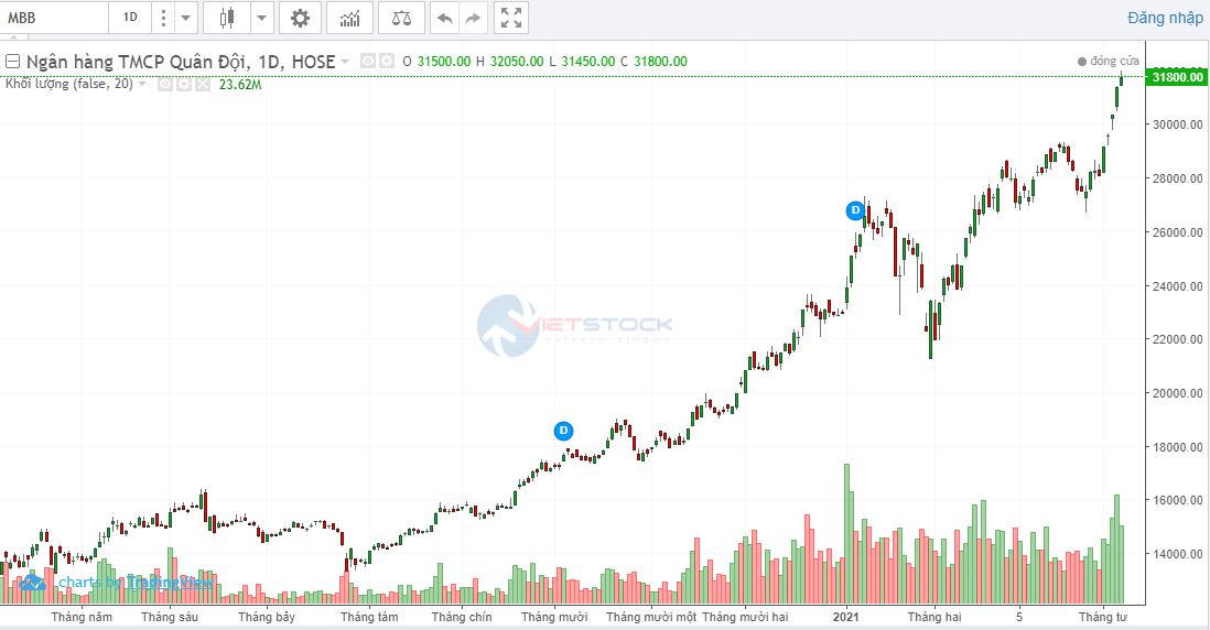 Diễn biến cổ phiếu MBB. &nbsp;