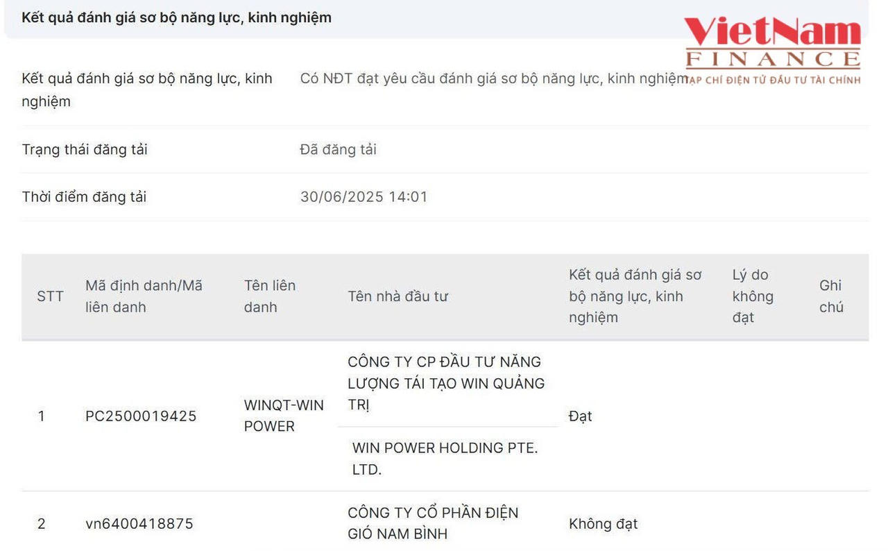 Dự án thu hút 2 nhà đầu tư nộp hồ sơ đăng ký thực hiện. Công ty CP Điện gió Nam Bình (Đắk Nông) không vượt qua vòng thẩm định.