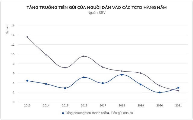 Dòng tiền tiết kiệm "chảy vào" chứng khoán, bất động sản và tiền số